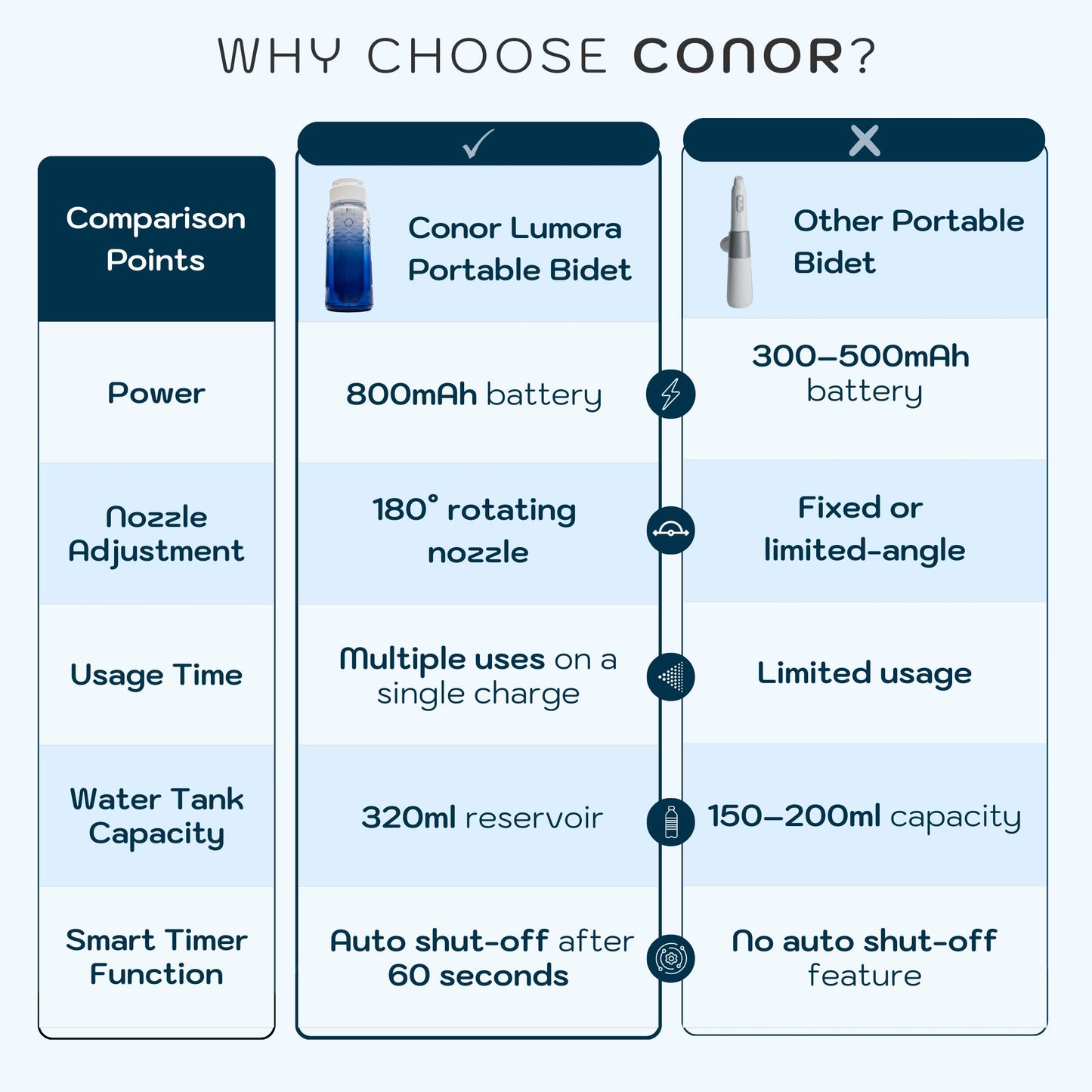 Conor Lumora Rechargeable Electric Portable Travel Bidet Sprayer - Blue conors.com.au 