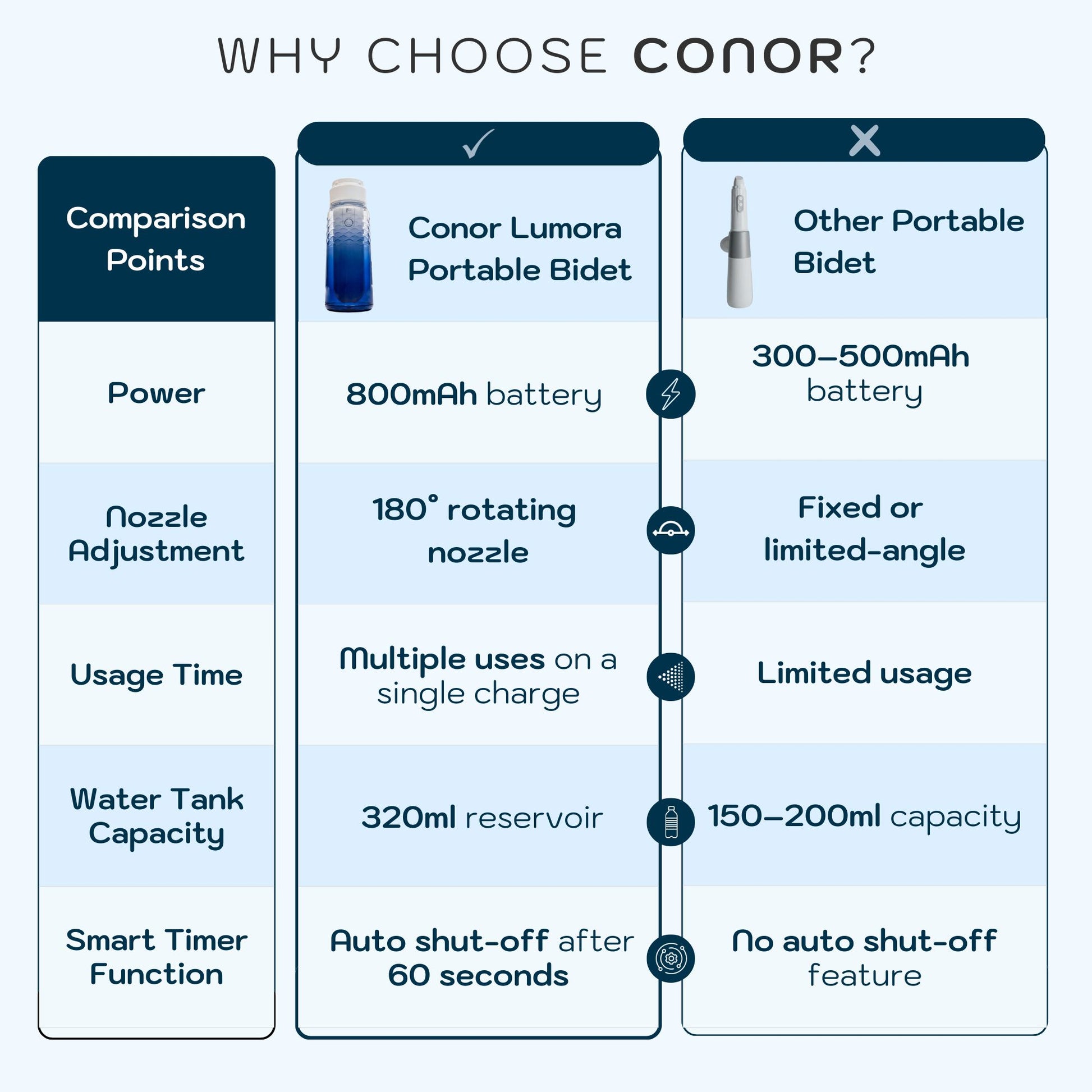Conor Lumora Rechargeable Electric Portable Travel Bidet Sprayer - Blue conors.com.au 